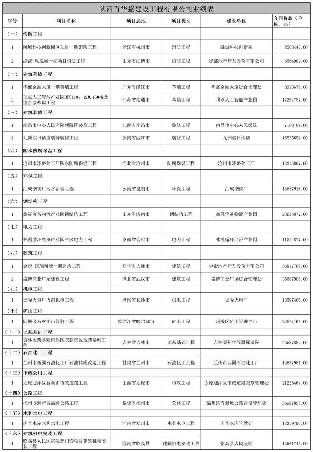 陕西百华盛建设工程有限公司业绩